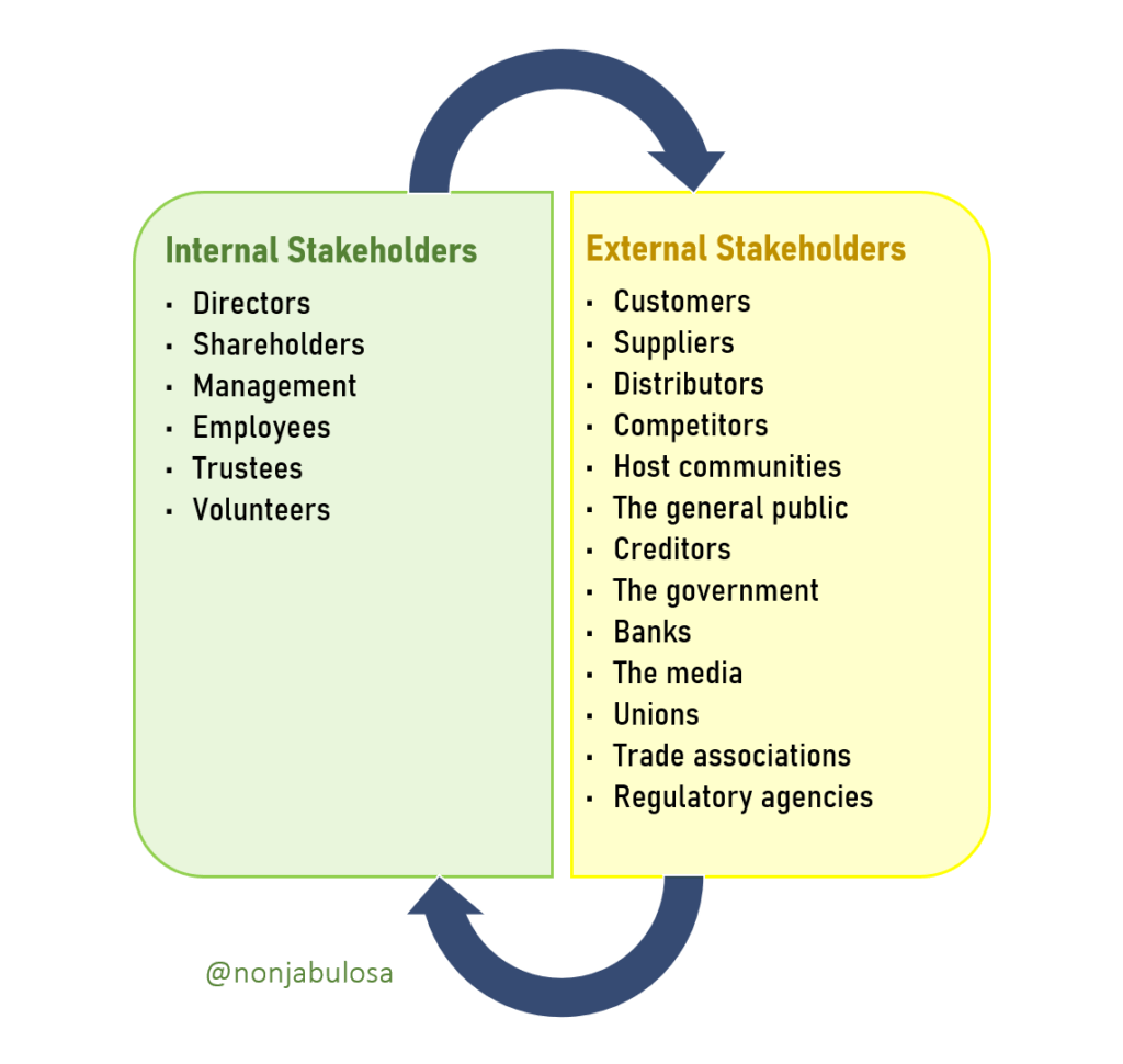 Different examples of stakeholders in a table. What is a stakeholder. types of stakeholders in a business. stakeholder definition. Business Studies basics. Grade 12 NCS Lessons. South African