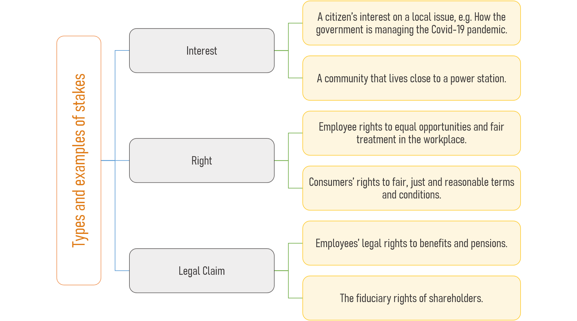 What is the meaning of stakes in stakeholders. Examples of stakes in flow chart.