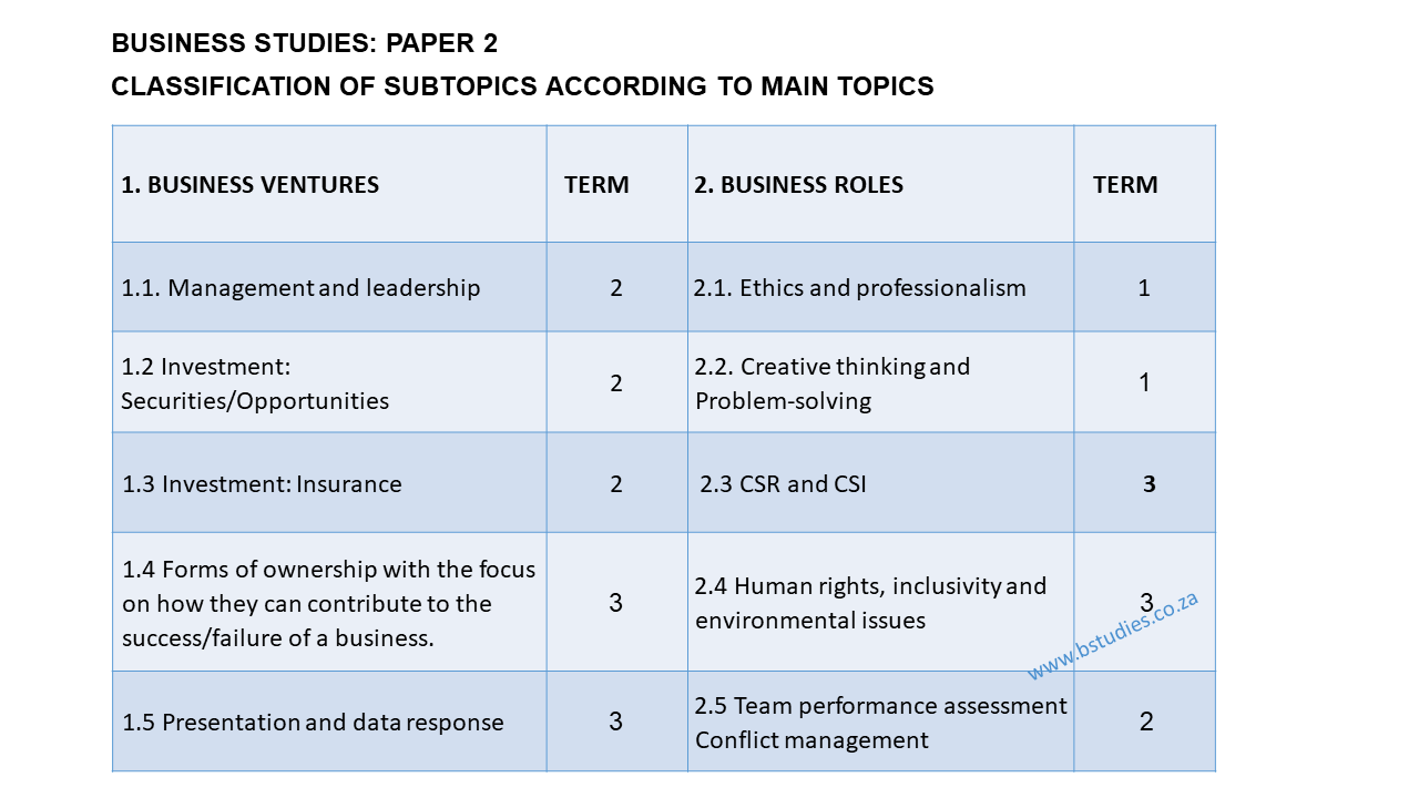 business studies paper 2 topics grade 12 2022